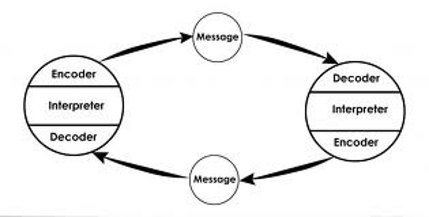 <p>highlights the dynamic and interactive nature of communication, emphasizing the roles of the source, encoder, message, decoder, receiver, and feedback, while recognizing that shared experiences between communicators enhance understanding and meaning.<br>-Interactive</p>