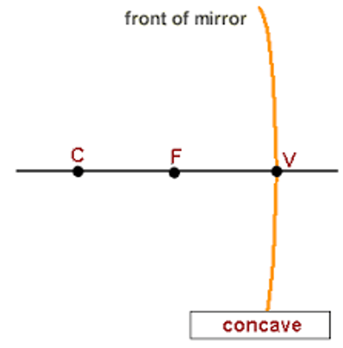 <p>Labelled as "V." It is the center of a mirror. It is also where the principal axis meets the mirror.</p>