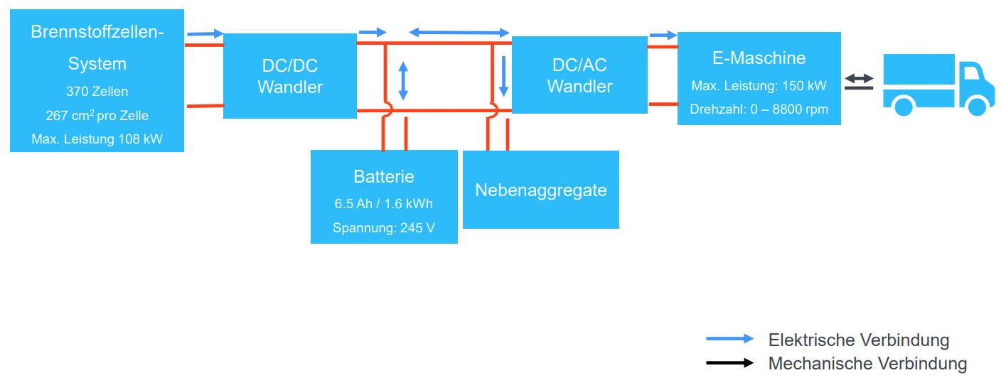 <p>Brennstoffzellen-System, DC/DC-Wandler, Batterie, Nebenaggregate, DC/AC-Wandler, E-Maschine</p>