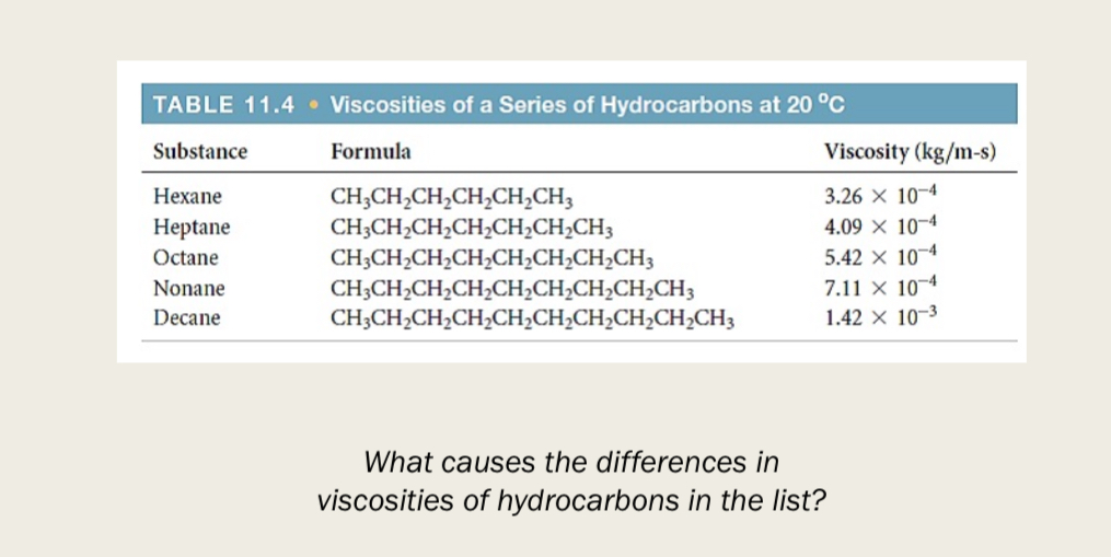 <p>What causes the differences in viscosities of hydrocarbons in the list?</p>