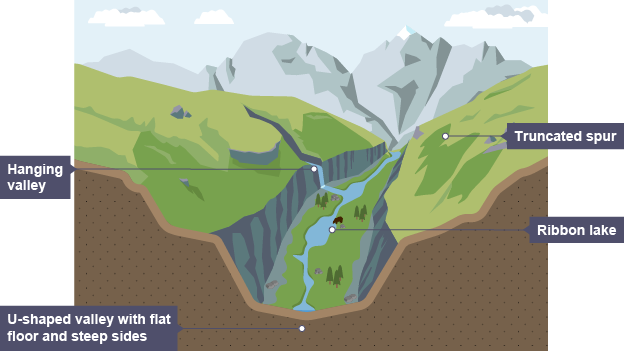 <p>A long, narrow lake that forms after a glacier retreats. They form in hollows where softer rock was eroded more than the surrounding hard rock.</p>