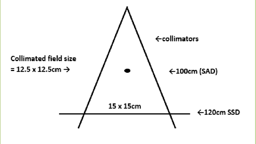 <ul><li><p>when extended SSD technique is used</p><ul><li><p>have to make 12.5×12.5 to get a 15×15 at 120 cm SSD</p></li></ul></li><li><p>shielding is used in the treatment field</p></li></ul><p></p>