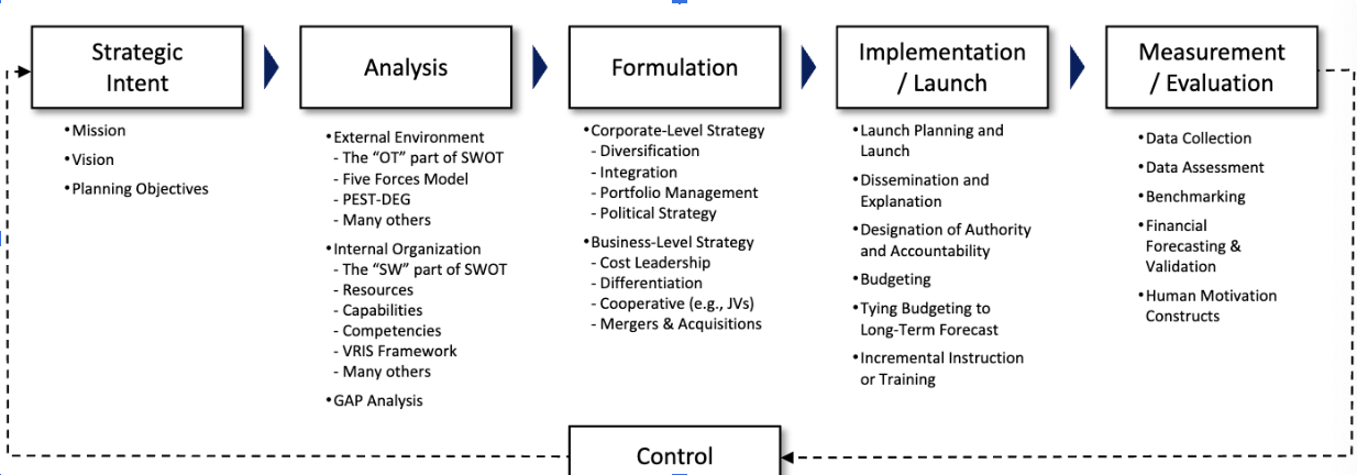 <p>Starts with…</p><ol><li><p>Strategic Intent </p></li><li><p>Analysis</p></li><li><p>Formulation</p></li><li><p>Implementation/Launch</p></li><li><p>Measurement Evaluation</p></li><li><p>Control</p></li></ol><p>and then circles back around again </p>