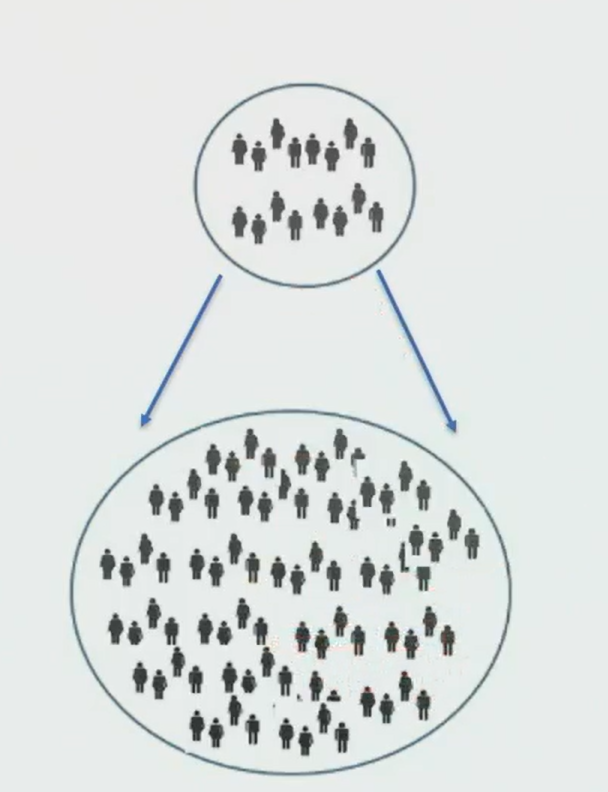 <p>Sample - population.</p><p><span>Features found in a sample (or individuals) as a premise and draws a conclusion about the features of a population.</span></p><p>Making a guess about a big group of things based on what you see in a smaller group.</p><p>They are a sample of the bigger population.</p><ul><li><p>An inference that moves outward from facts about a sample to draw a conclusion about the group at large.</p></li></ul><p></p>