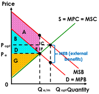•	Consumer demand curve= MPB
•	If consumers are aware of external benefits generated D=MPB+MEB=MSB
•	Actual price output: Pe  and Qe/m
•	Socially desired point is where MSC=MSB
•	Due to underallocation of resources where MSB>MSC there is welfare loss (AREA AT (CF))
•	If consumers were to be more responsible and demand more at Qopt the external benefits would be gained and welfare loss eliminated