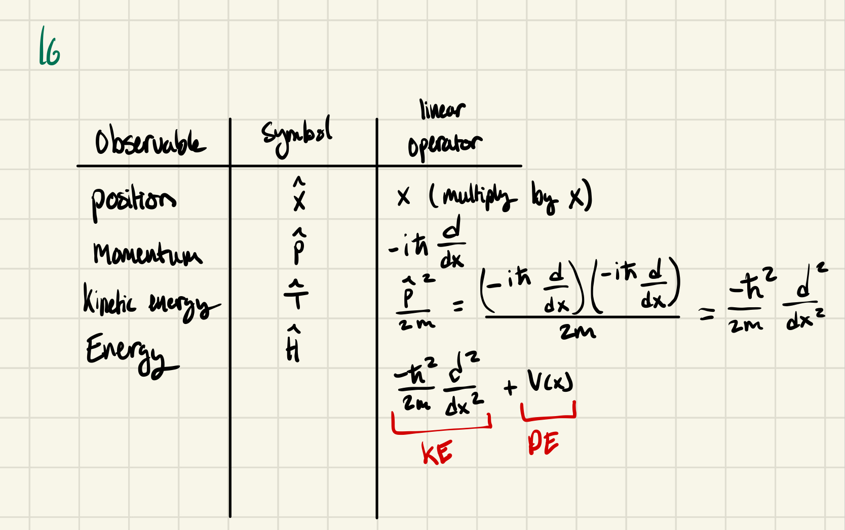 Classical mechanical observations and corresponding QM linear operators