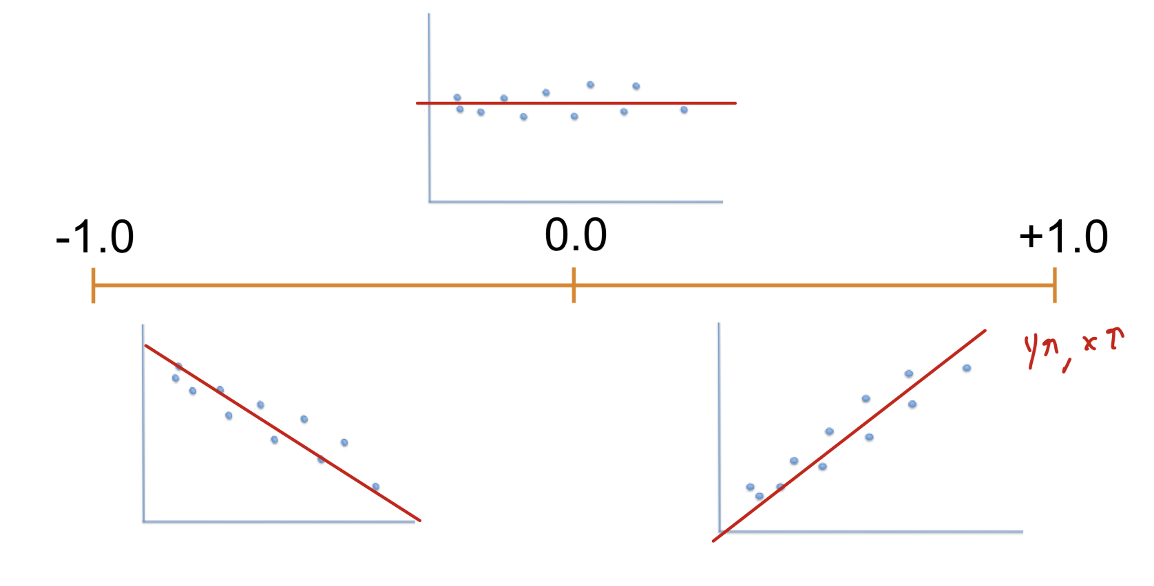 <p>a statistical value that describes how strongly variables (events/characteristics) are related</p>