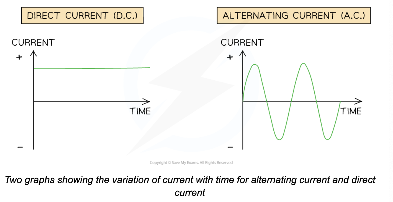 <p>D.C - as a straight line near the top</p><p>A.c - a wiggle line through the graph</p>