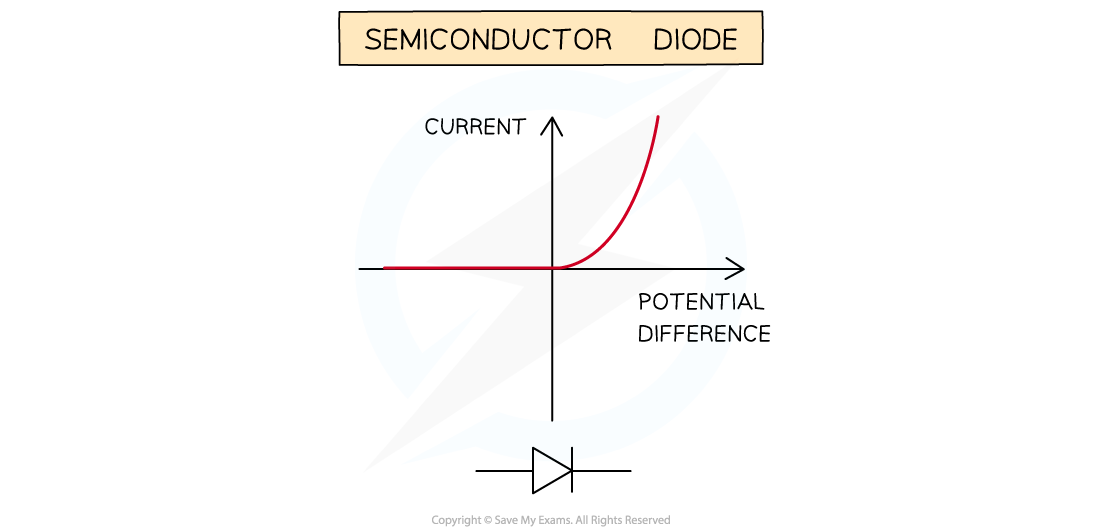 <p>Only allows current in one direction </p>