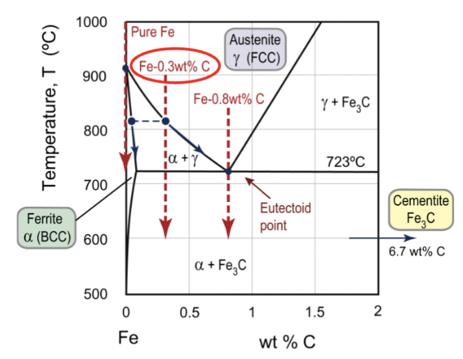 <p>from ferrite and austenite to ferrite and pearlite</p>