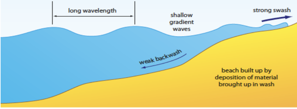 <ul><li><p><span style="font-family: Arial, sans-serif">Waves with less energy </span><span style="font-family: __bwModellica_c589ae, __bwModellica_Fallback_c589ae">→ </span><span style="font-family: Arial, sans-serif">have a stronger swash</span></p></li><li><p><span style="font-family: Arial, sans-serif">They do not cause erosion.</span></p></li><li><p><span style="font-family: Arial, sans-serif">They are more likely to deposit their load and build beaches</span></p></li></ul><p></p>