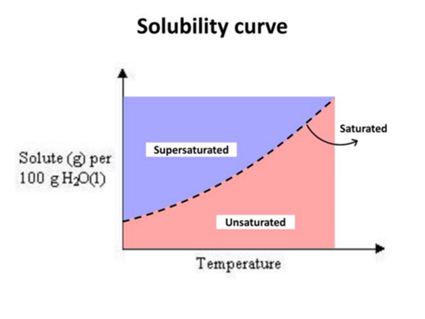 <p>tells us how much solid dissolves in 100g solvent at each temperature <br>( solubility on y temp on x)</p>