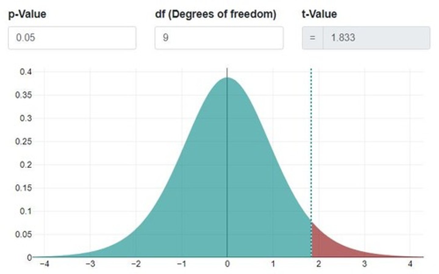 <p>It is the threshold for determining whether to reject the null hypothesis, commonly set at 0.05.</p>