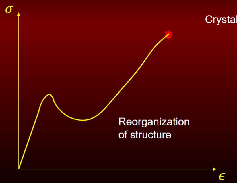 <p>ex. crystalline polymers (chains of mlc)</p><p>reorganization of structure = gain strength similar to post buckling</p>