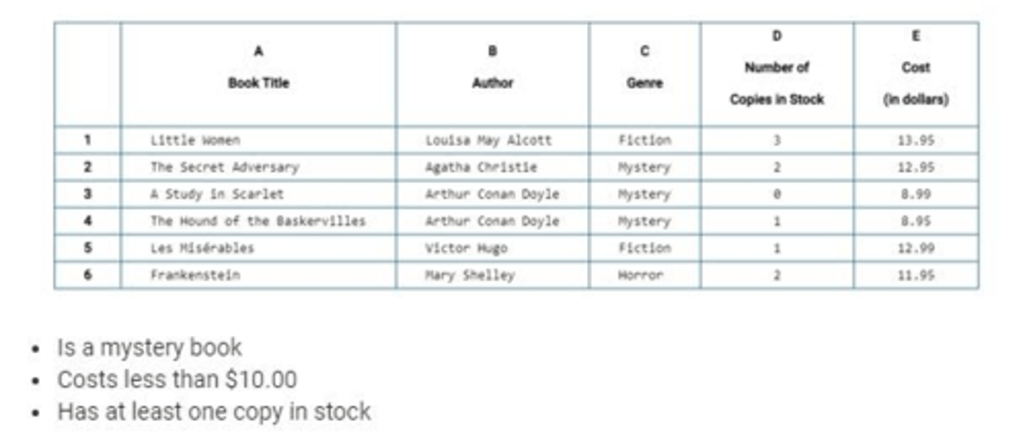 <p>A large spreadsheet contains the following information about the books at a bookstore. A sample portion of the spreadsheet is shown below. An employee wants to count the number of books that meet all of the following criteria. For a given row in the spreadsheet, suppose genre contains the genre as a string, num contains the number of copies in stock as a number, and cost contains the cost as a number. Which of the following expressions will evaluate to true if the book should be counted and evaluates to false otherwise?</p>