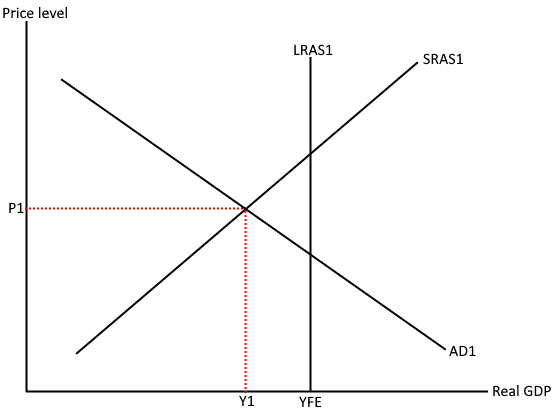 <p><strong><mark data-color="yellow">A positive output gap occurs when an economy's actual output is greater than its full-capacity output, which happens when demand is high</mark></strong>. This can happen when factories and workers operate beyond their most efficient capacity to meet demand. A positive output gap is also known as an inflationary gap because increased demand also increases the price level.&nbsp;</p><p></p>