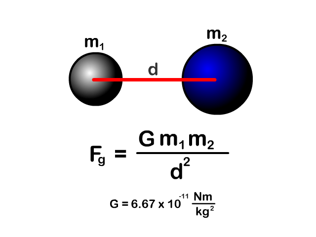 <p>F=Gm1m2/d^2</p><p>G = 6.67*10^-11</p><p>F = force of gravity</p><p>m = masses</p><p>d = distance between center of each object</p>