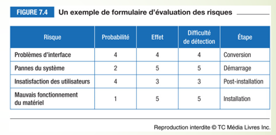<p>probabilité que le risque arrive, effet impact que le risque aura sur notre projet, difficulté de détection: peut-on voir le risque arriver.</p>