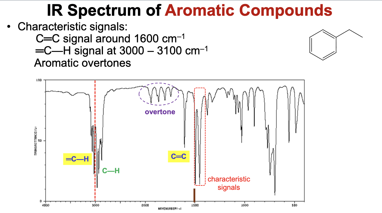 <p>Aromatic compounds have large conjugated systems which lowers the C=C bond stretcher frequencies (wave numbers) to around 1600 <mark data-color="rgba(0, 0, 0, 0)" style="background-color: rgba(0, 0, 0, 0); color: inherit;">cm<sup>-1</sup></mark><span>, while also demonstrating =C-H bond stretch signals ABOVE 3000 </span><mark data-color="rgba(0, 0, 0, 0)" style="background-color: rgba(0, 0, 0, 0); color: inherit;">cm<sup>-1</sup></mark><span> from the 3000 to 3100 </span><mark data-color="rgba(0, 0, 0, 0)" style="background-color: rgba(0, 0, 0, 0); color: inherit;">cm<sup>-1 </sup></mark><span>range.</span></p><ul><li><p>Will also demonstrates characteristic aromatic compound overtones around 1700 to 2000 <mark data-color="rgba(0, 0, 0, 0)" style="background-color: rgba(0, 0, 0, 0); color: inherit;">cm<sup>-1</sup></mark><span>. </span></p></li></ul><p></p>