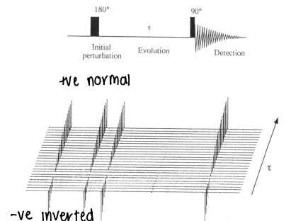 <ol><li><p>A pulse is applied to the nuclei, inverting them by 180<sup>o</sup> so they point against the magnetic field.</p></li><li><p>The magnetization begins to recover over time (<span><span>𝜏).</span></span></p></li><li><p><span><span>A 90</span><sup><span>o</span></sup><span> pulse is applied, measuring how much the magnetization has recovered.</span></span></p></li><li><p><span><span>This is used to calculate T</span><sub><span>1</span></sub><span>.</span></span></p></li></ol><p></p>