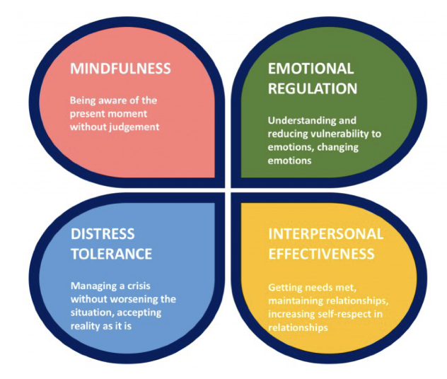 <p>focuses on tolerance of distress and decreasing sense of urgency that leads one to turn to substance use </p><ul><li><p>combines CBT &amp; mindfulness to help people manage negative emotions</p></li></ul><p></p>