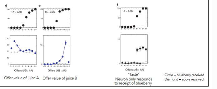 <p>offer value vs taste encoding</p><p>what is the order in which neurons encode info from choice task?</p>