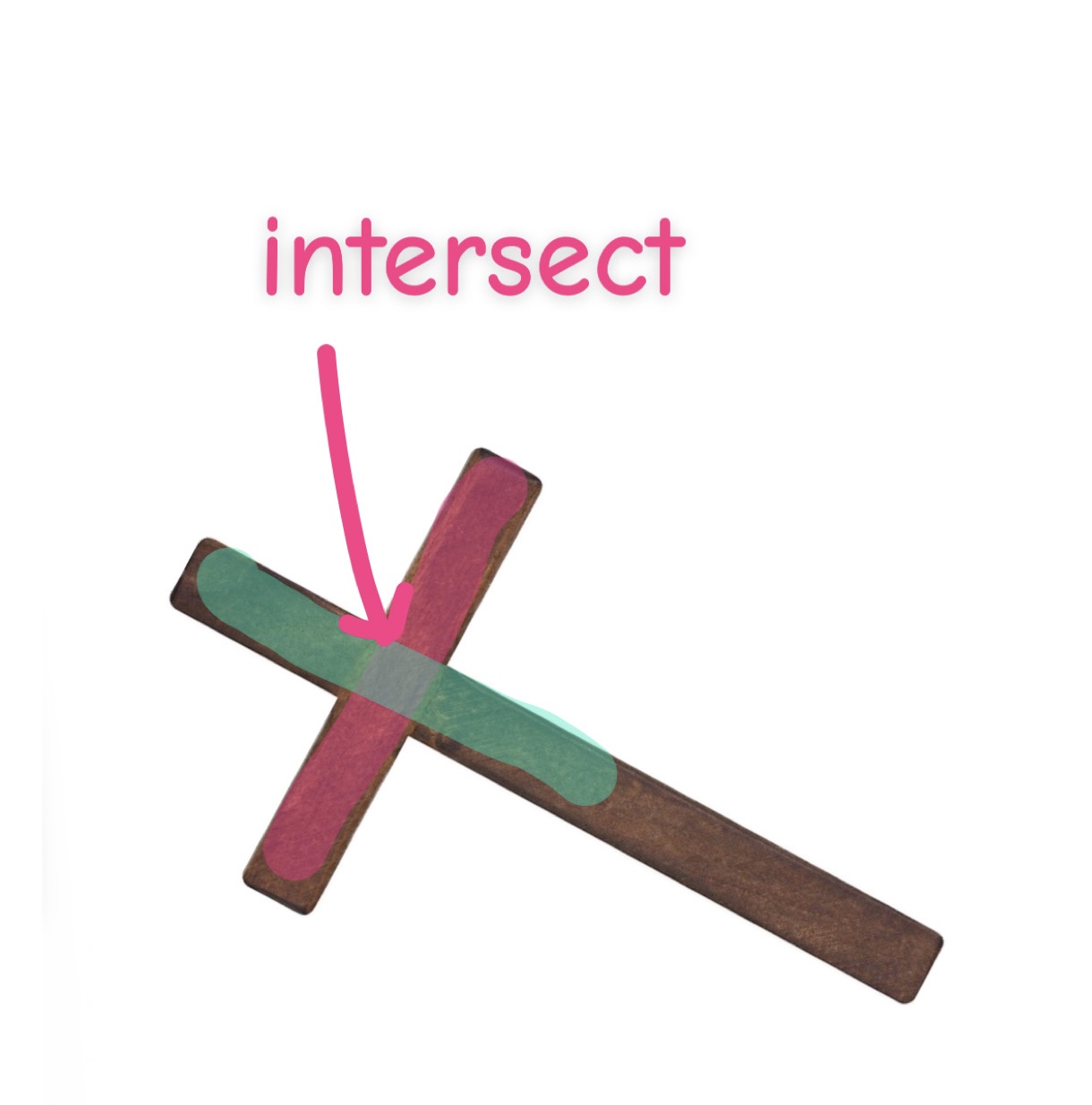 <p>to intersect</p>