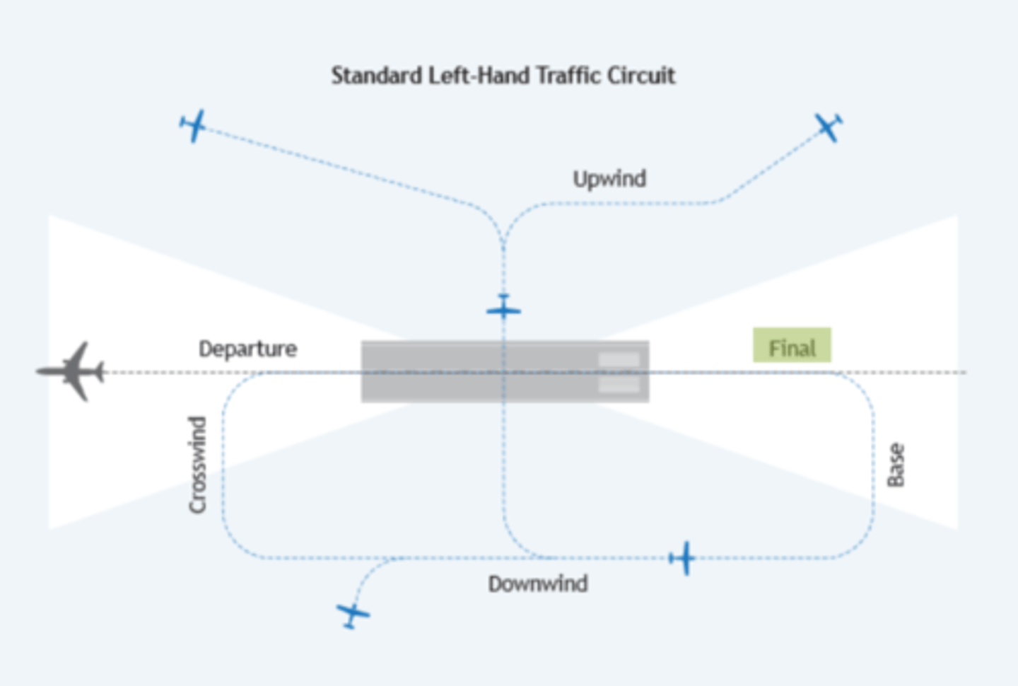 <p>A flight path extending from the end of the base leg in the direction of landing to and along the extended centreline of the runway to the threshold of the landing runway.</p>