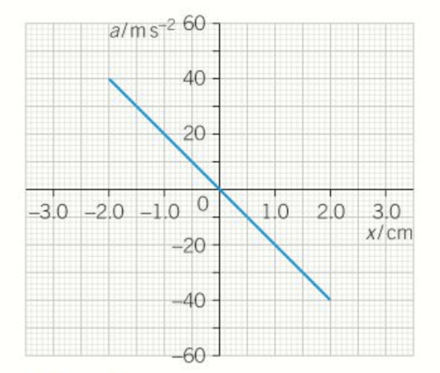 <p>- The graph is a straight line through the origin with negative gradient because a=-ω²x.</p>