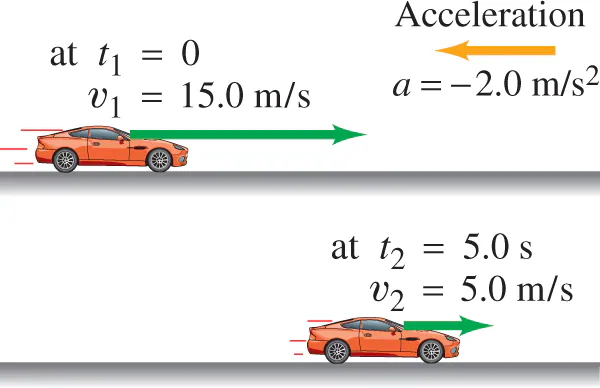 <p>Positive= right</p><p>Negative= left</p><p>The acceleration vector (orange) points to the left because the car slows down as it moves to the right.</p>