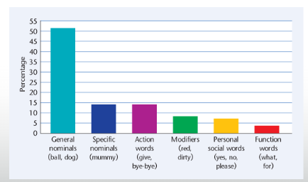 <p>Percent of first 50 words in a given category (Nelson, 1973)</p><p></p>