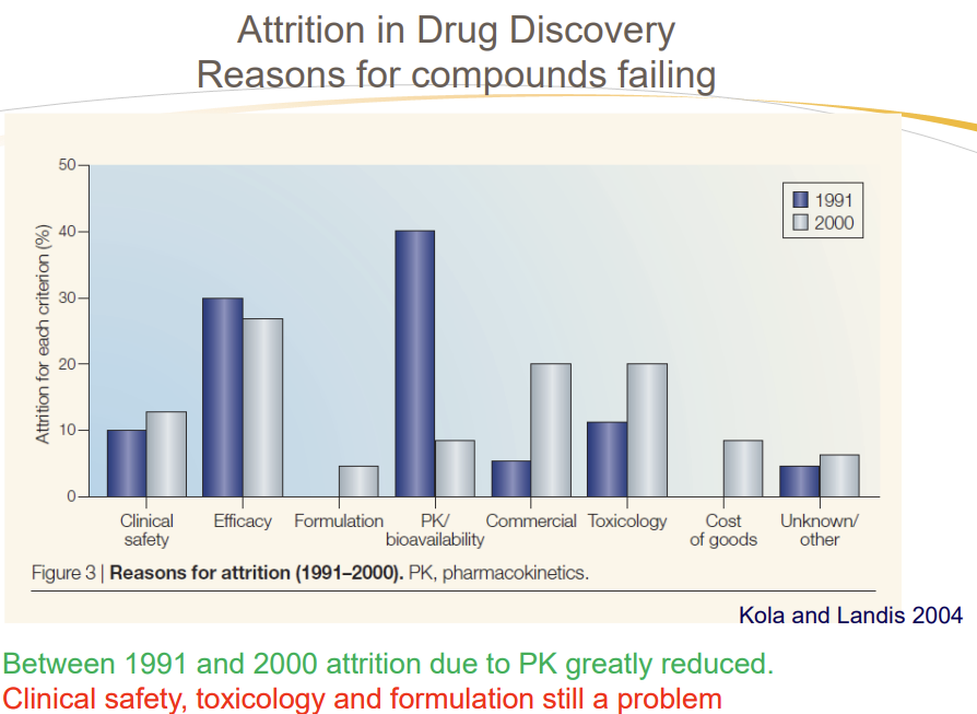 <p>Poor pharmacokinetics (PK) and bioavailability</p><p>—</p><ol><li><p class="ds-markdown-paragraph"><strong>Clinical Safety</strong>: Toxicity or adverse effects in humans (e.g., liver damage).</p></li><li><p class="ds-markdown-paragraph"><strong>Efficacy: </strong>Drug fails to work as intended in clinical trials.</p></li><li><p class="ds-markdown-paragraph"><strong><mark data-color="red" style="background-color: red; color: inherit">Formulation</mark>: </strong>Challenges in creating stable, deliverable doses (e.g., solubility).</p></li><li><p class="ds-markdown-paragraph"><strong>PK/Bioavailability</strong>:Poor absorption, distribution, metabolism, or excretion (ADME).</p></li><li><p class="ds-markdown-paragraph"><strong>Commercial/Toxicology: </strong>Long-term toxicity or non-viable production costs.</p></li><li><p class="ds-markdown-paragraph"><strong>Cost of Goods: </strong>Expensive to manufacture at scale. (Chemical Tractability)</p></li></ol><p></p>