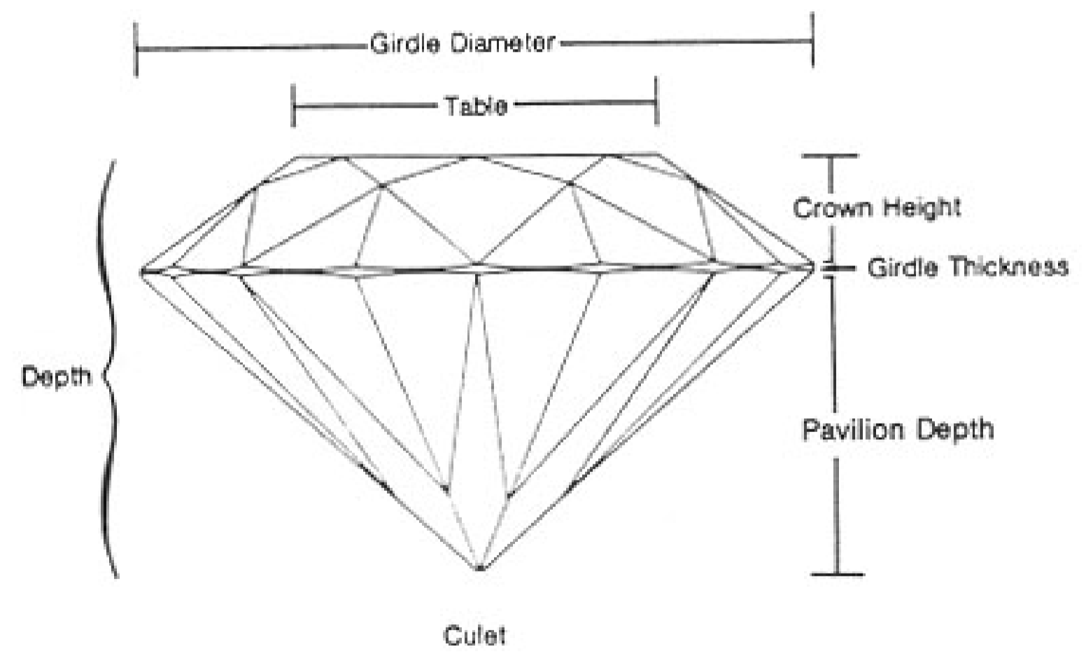 <p>crown (or bezel - from the girdle up) </p><p>girdle</p><p>pavilion (from the girdle down) </p>