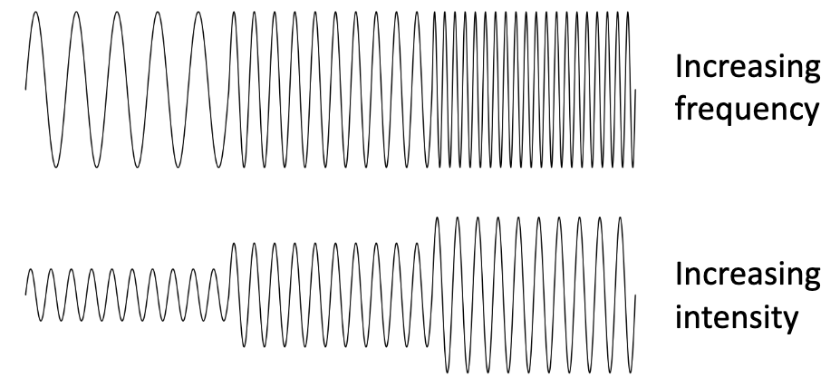 <p>Frequency and intensity</p>