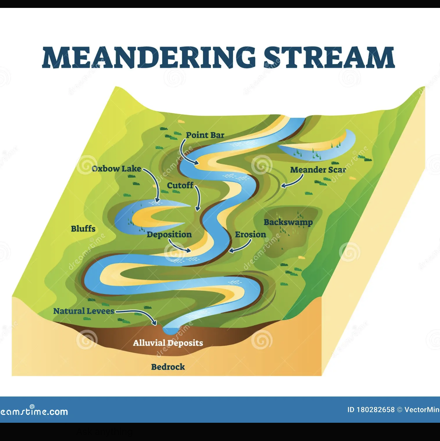 <p><span>&nbsp;Label and explain various features on a meandering stream diagram, such as point bar, erosion, deposition, velocity differences.</span></p>