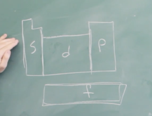 <p>Periodic table based on orbitals</p>