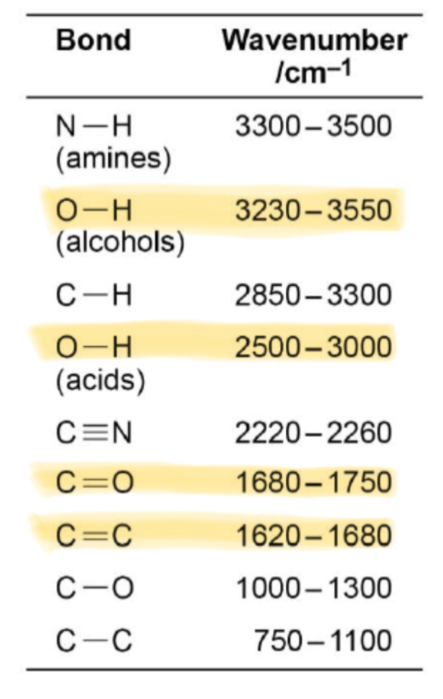 <p>Broad absorption between 2500 and 3000</p>