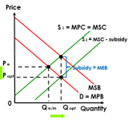 subsidies encourage more production, and subsidy= (-MEC), supply will shift from S1 to S2(sub) where  price falls from Pe to Popt and optimum output is achieved at Qopt. Market failure is corrected and allocative efficiency is achieved 