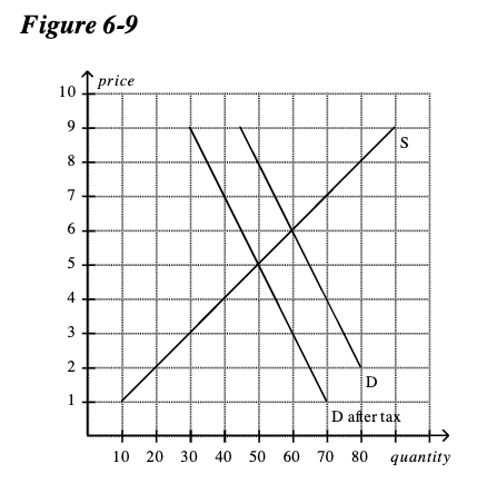 <p><span style="color: yellow">The price that buyers pay after the tax is imposed is</span></p><ul><li><p>a. $5.</p></li><li><p>b. $6.</p></li><li><p>c. $7.</p></li><li><p>d. $8</p></li></ul><p></p>