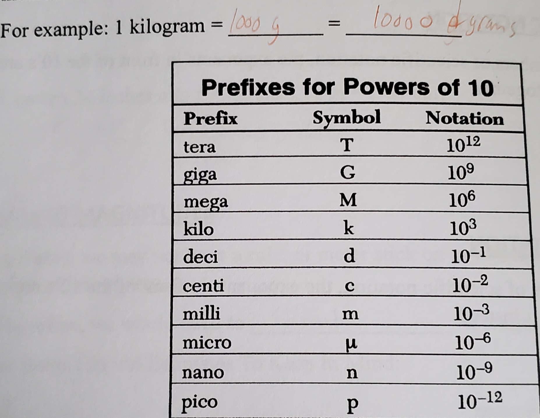 <p>Prefixes for scientific notation (UNIT 1)</p>