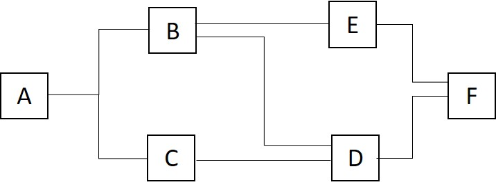 <p><span>Two processes are executing the computations A through F.&nbsp; Please insert P and V operations into the code to enforce the prescribed order. (Hint: use 3 semaphores)</span><br>&nbsp; &nbsp;<span><u>P1</u></span>&nbsp; &nbsp; &nbsp; &nbsp;<span><u>P2</u></span></p><p>&nbsp; &nbsp; A&nbsp; &nbsp; &nbsp; &nbsp; &nbsp;C</p><p>&nbsp; &nbsp; B&nbsp; &nbsp; &nbsp; &nbsp; &nbsp;D</p><p>&nbsp; &nbsp; E&nbsp; &nbsp; &nbsp; &nbsp; &nbsp;F<br><br><span>The computations must be executed in the order given by the following precedence graph. (start A, end F)</span></p><p><br></p>