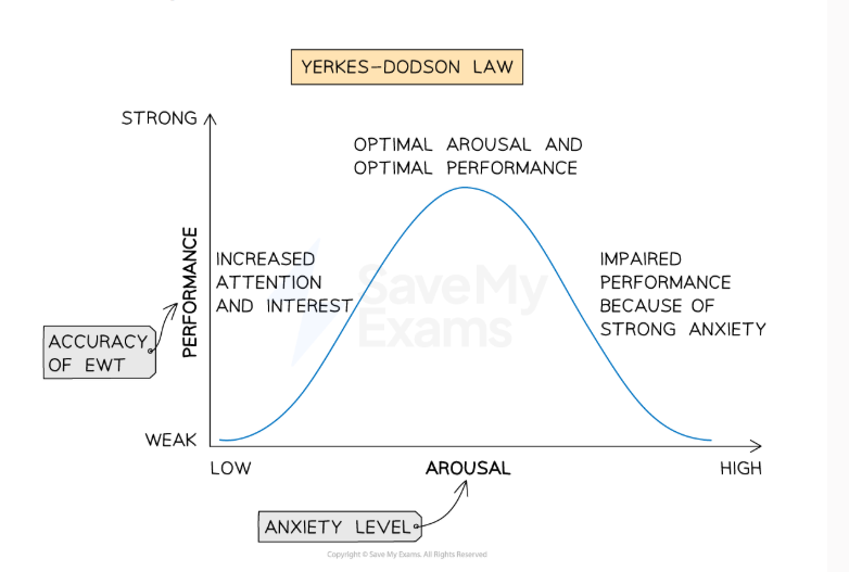 <p>Yerkes-Dodson Law </p>