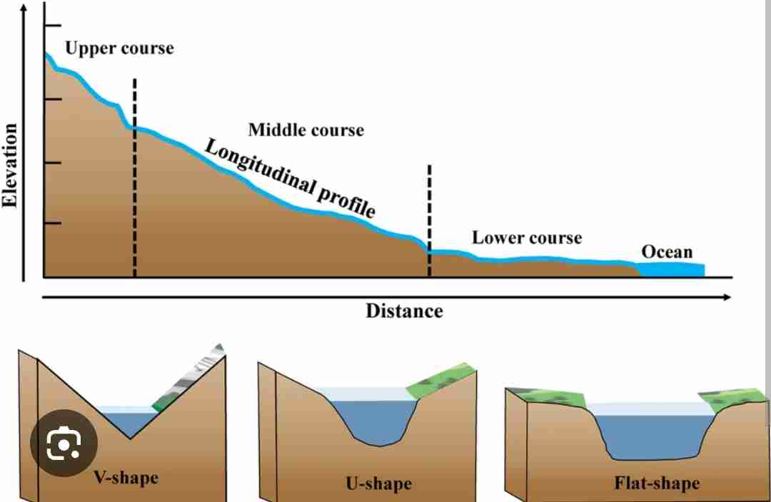 <p>A long profile of a river is how long it is from source to mouth.</p>