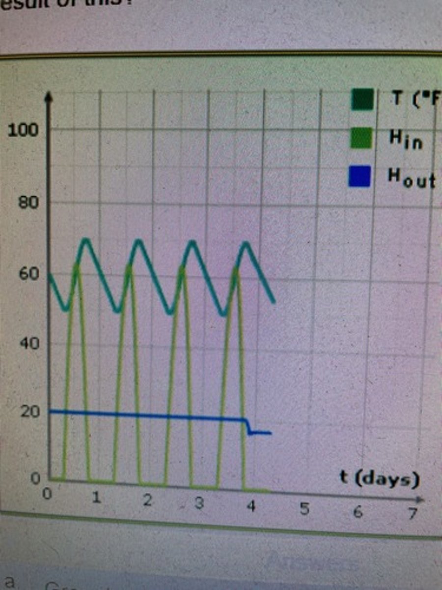 <p>Notice that a sudden change occurred at the start of Day 4 in the graph below. What change in greenhouse gases would cause this change? How would you expect temperatures to change as a result of this?</p>