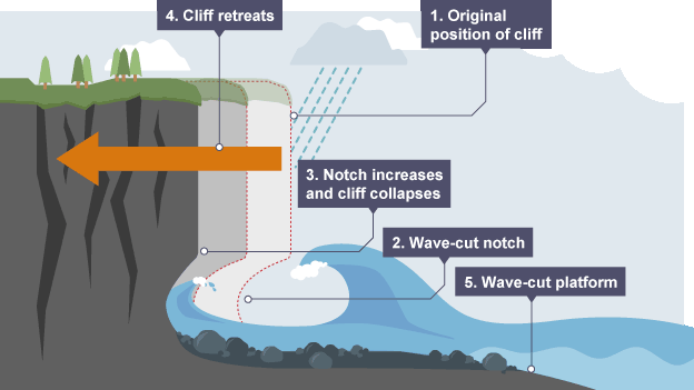 <p>Formation of a wave-cut platform</p>