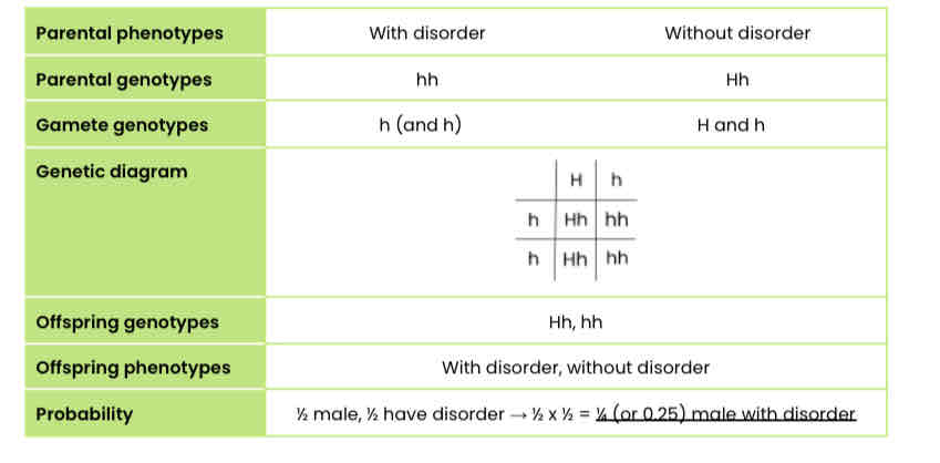 <p>In this example, we first have to use the pedigree diagram to work out whether the disorder was caused by a dominant or recessive allele. Since two parents without the disorder had a child with the disorder, it is caused by a recessive allele.</p><p>We also need to use the diagram to work out the genotypes of 7 and 8 (parents). Since 7 has the disorder, he must be homozygous recessive. 8 doesn’t have the disorder so must have at least one dominant allele. Since 7 and 8 have a child with the disorder, 8 must be heterozygous to have passed on the recessive allele.</p>