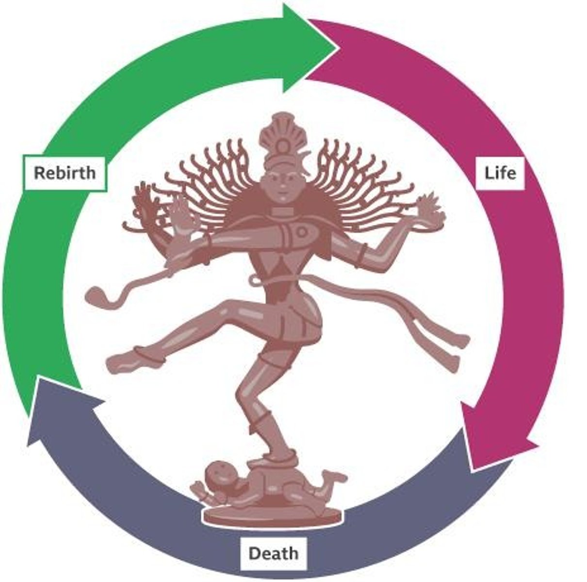 <p>The cycle of birth, death, and rebirth.</p>