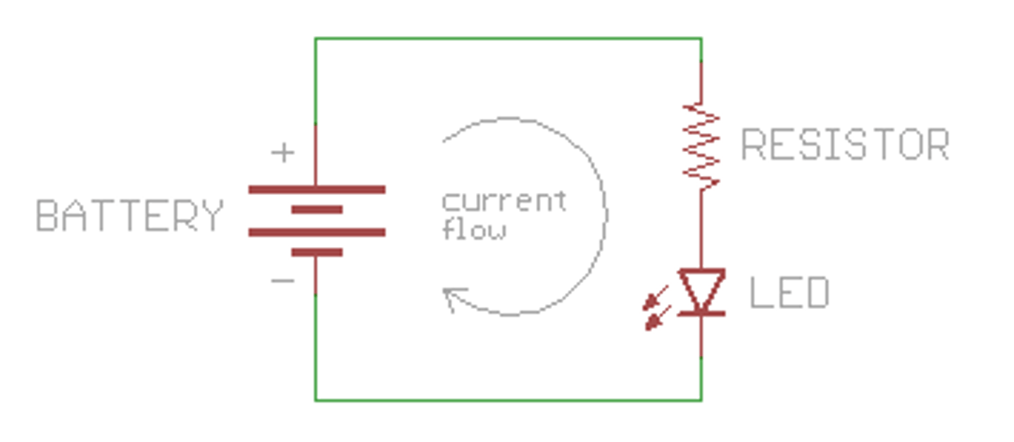 <p>A cell, battery or power supply ( i.e. a source of potential difference) pushes the charge around the circuit</p>