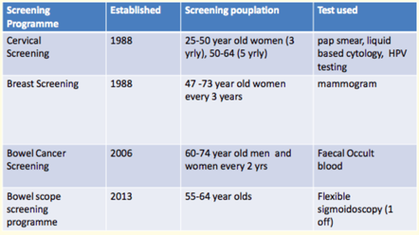 <p>In the UK, screening programmes exist for cervical, breast and bowel cancer</p><p>Cervical screening</p><p>- PAP smear</p><p>- Liquid based cytology</p><p>- HPV testing</p><p>Breast screening</p><p>- Mammogram</p><p>Bowel cancer screening</p><p>- Faecal occult blood</p><p>Bowel scope screening programme</p><p>- Flexible sigmoidoscopy </p>