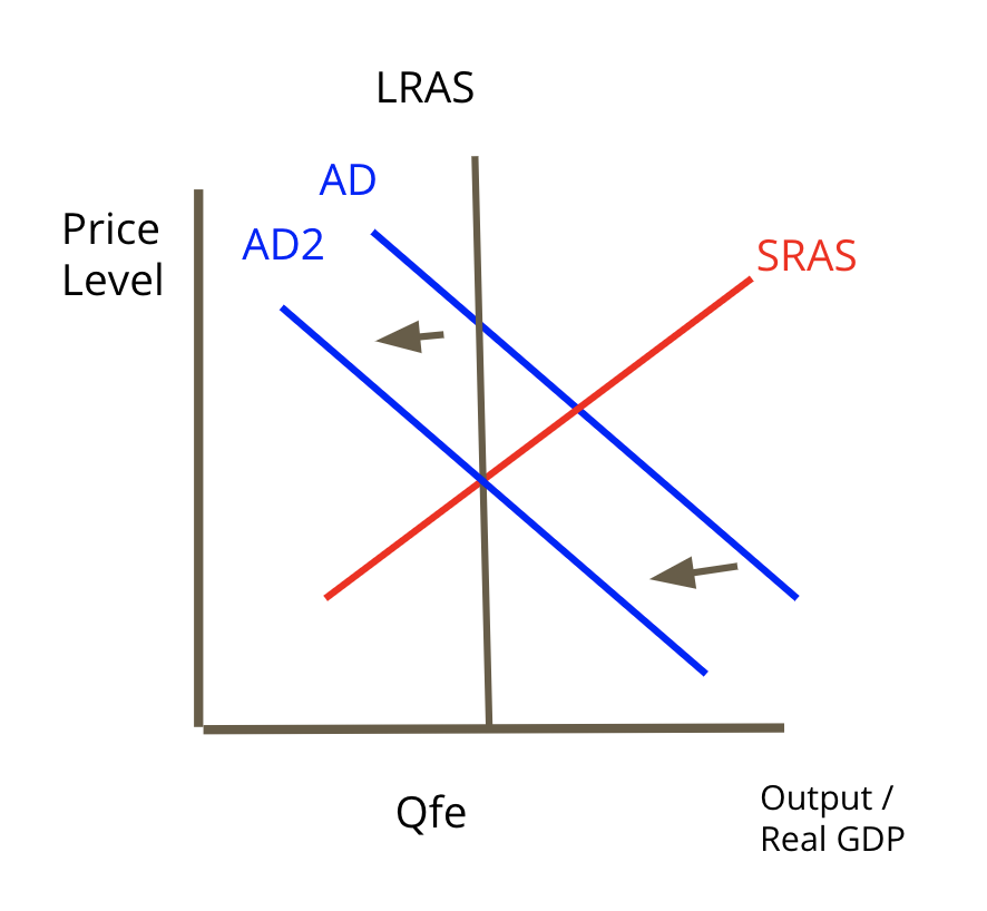 <p>the goal is to slow down the economy in order to fight inflation or prevent the economy from collapsing. The BOC will reduce money supply</p><p>shift AD left</p>